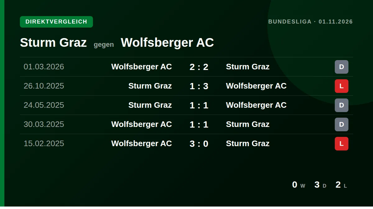 Sturm Graz: h2h card