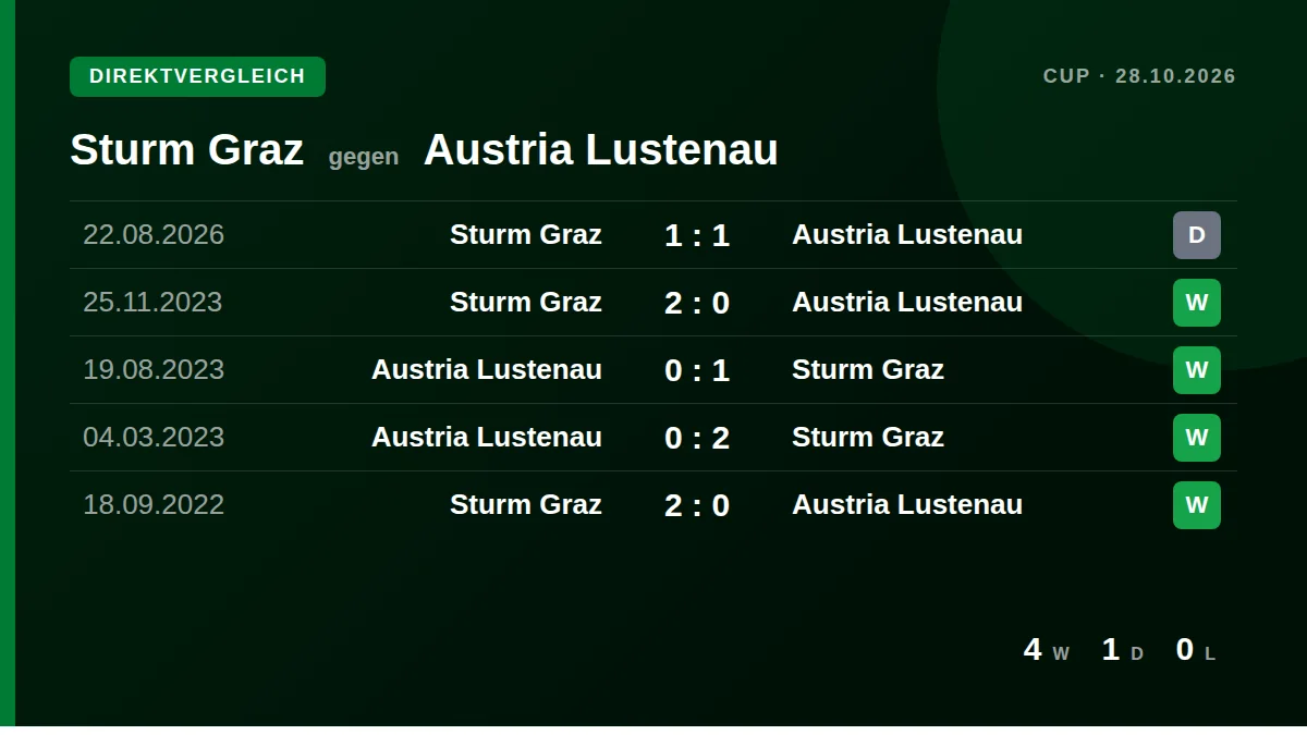 Sturm Graz: h2h card