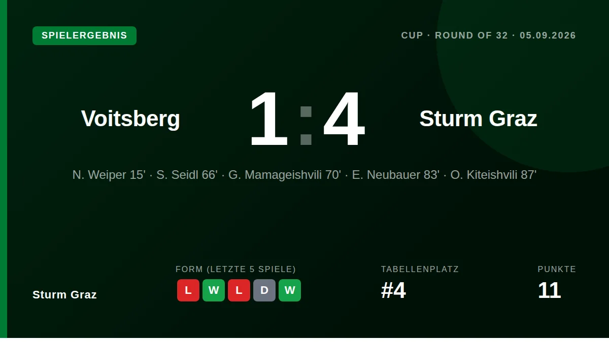 Sturm Graz: result card