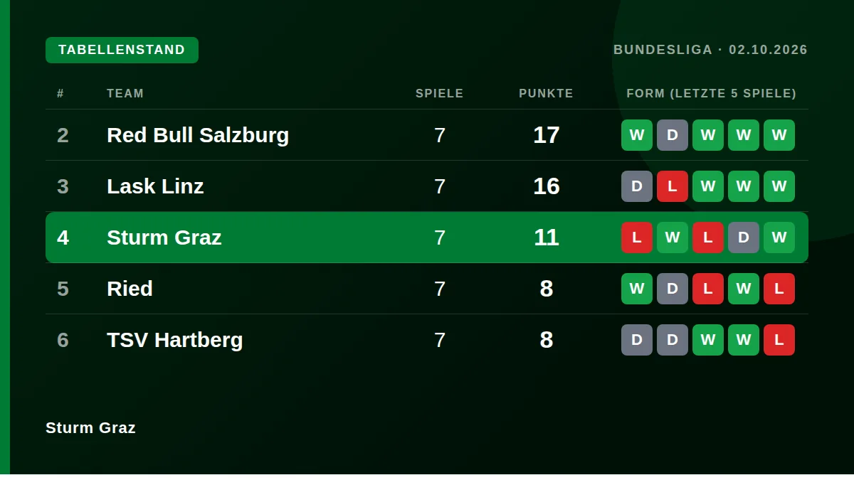 Sturm Graz: Tabellenstand