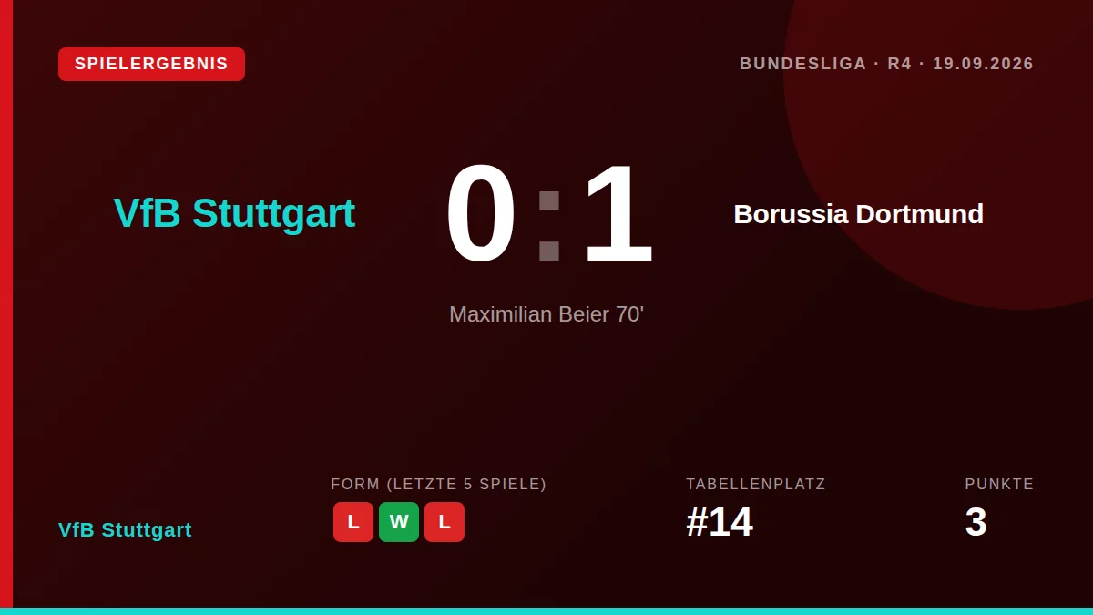 VfB Stuttgart unterlag Borussia Dortmund mit 0:1, obwohl sie mehr Ballbesitz hatten und die besseren Chancen...