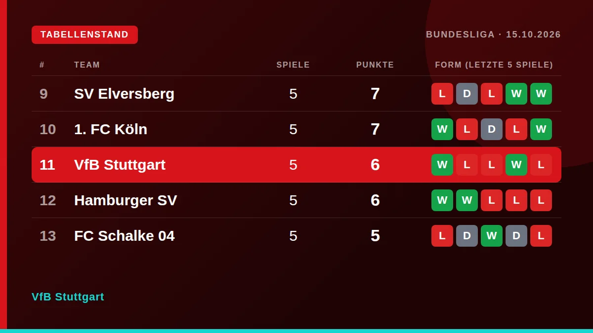 VfB Stuttgart: Tabellenstand