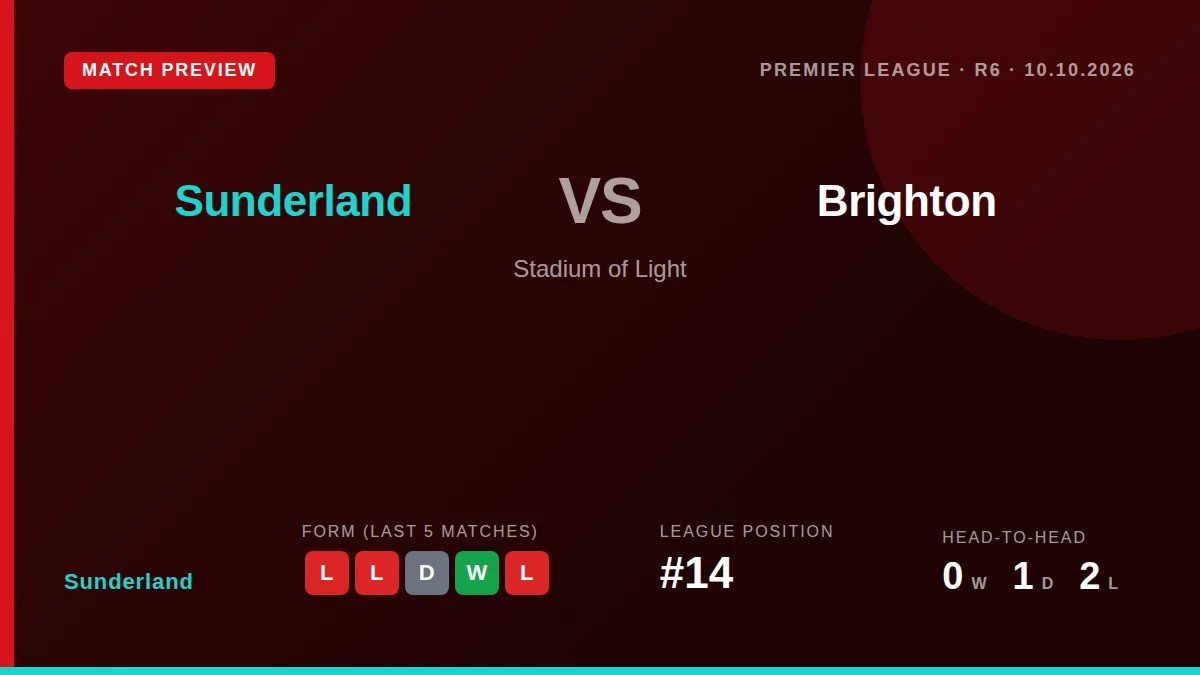 Sunderland, 14th with four points, face third-placed Brighton at the Stadium of Light on Saturday with several key...