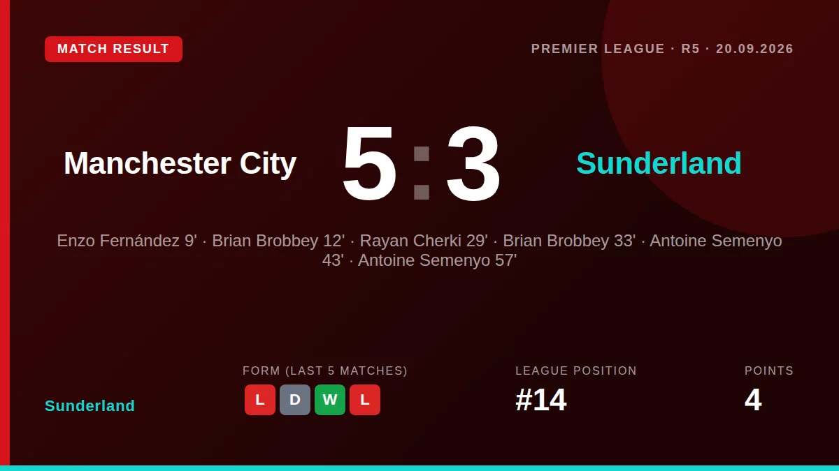 Brian Brobbey scored three times for Sunderland but they were beaten 5-3 by Manchester City in the Premier League on Saturday