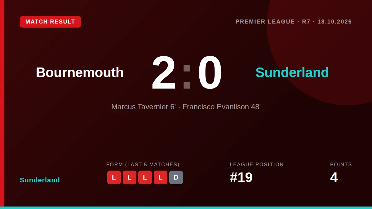 Sunderland's 2-0 defeat at Bournemouth, featuring an early red card for Kevin Danso, leaves the club 19th in the Premier...