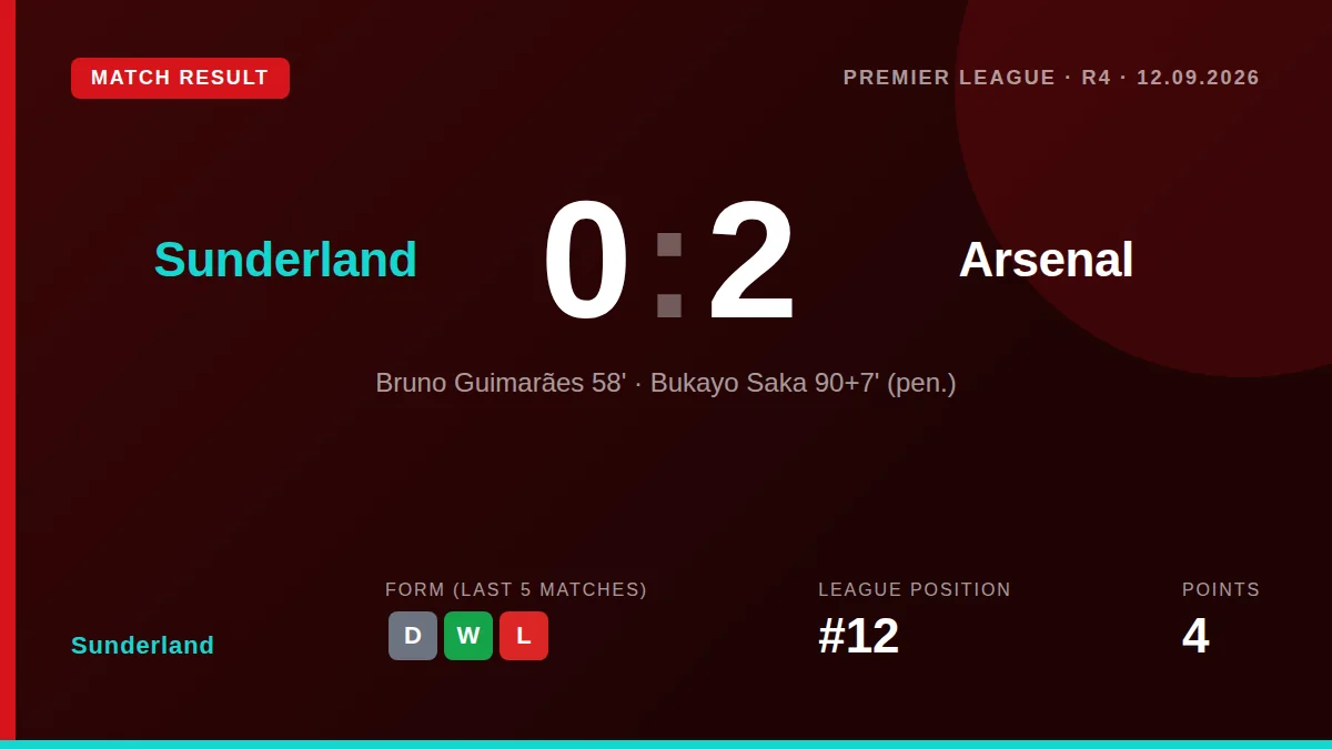 Sunderland fell to a 0-2 defeat at home to Arsenal, with Bruno Guimarães and Bukayo Saka scoring after Enzo Le Fée's...