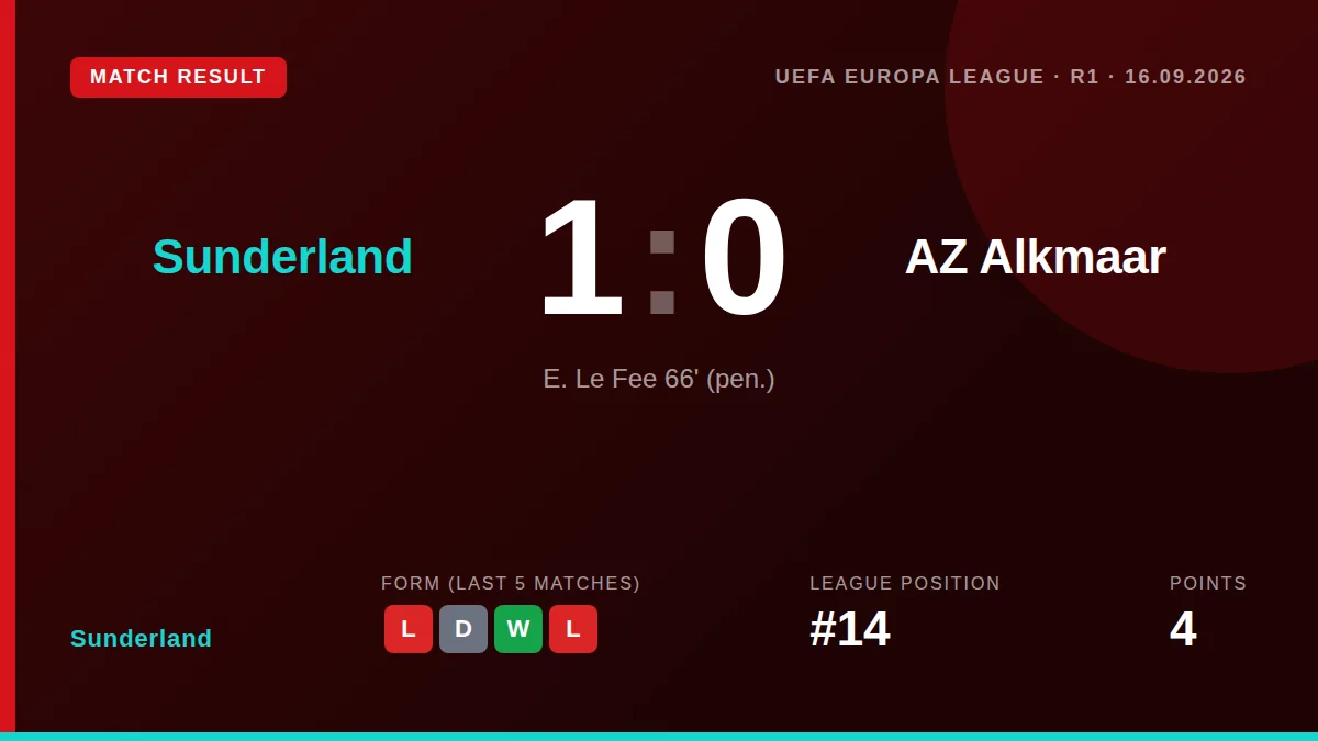 Enzo Le Fée's second-half penalty gave Sunderland a 1-0 victory over AZ Alkmaar, securing three vital points in their...