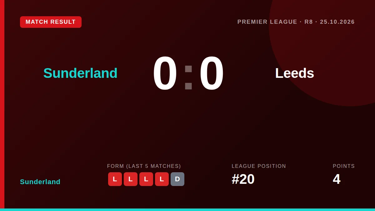 James Trafford's four saves earned Sunderland a 0-0 Premier League draw against Leeds, securing the team's fifth...