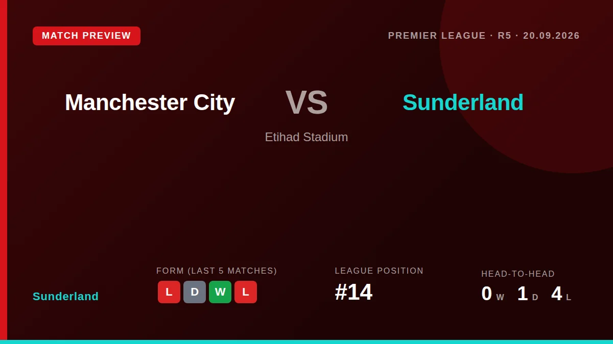 Sunderland head to the Etihad Stadium to face second-placed Manchester City on Sunday, looking to build on a 1-0 win over...