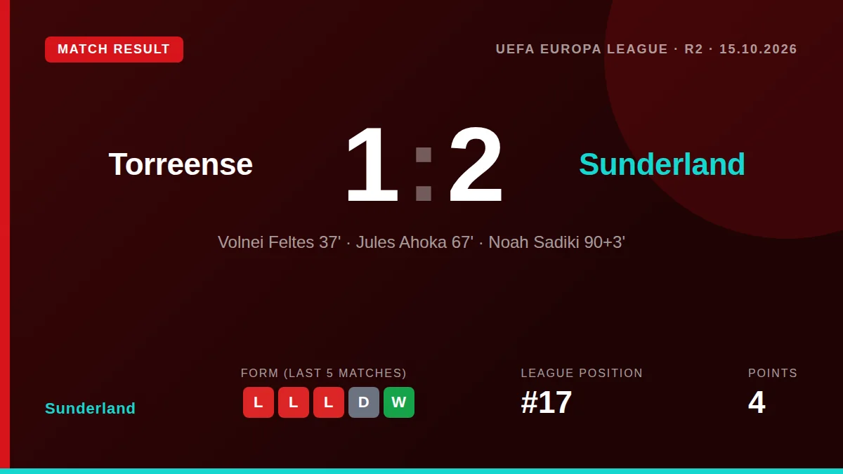 Sunderland came from behind to beat Torreense 2-1 in Portugal, with Noah Sadiki's stoppage-time strike securing a key...