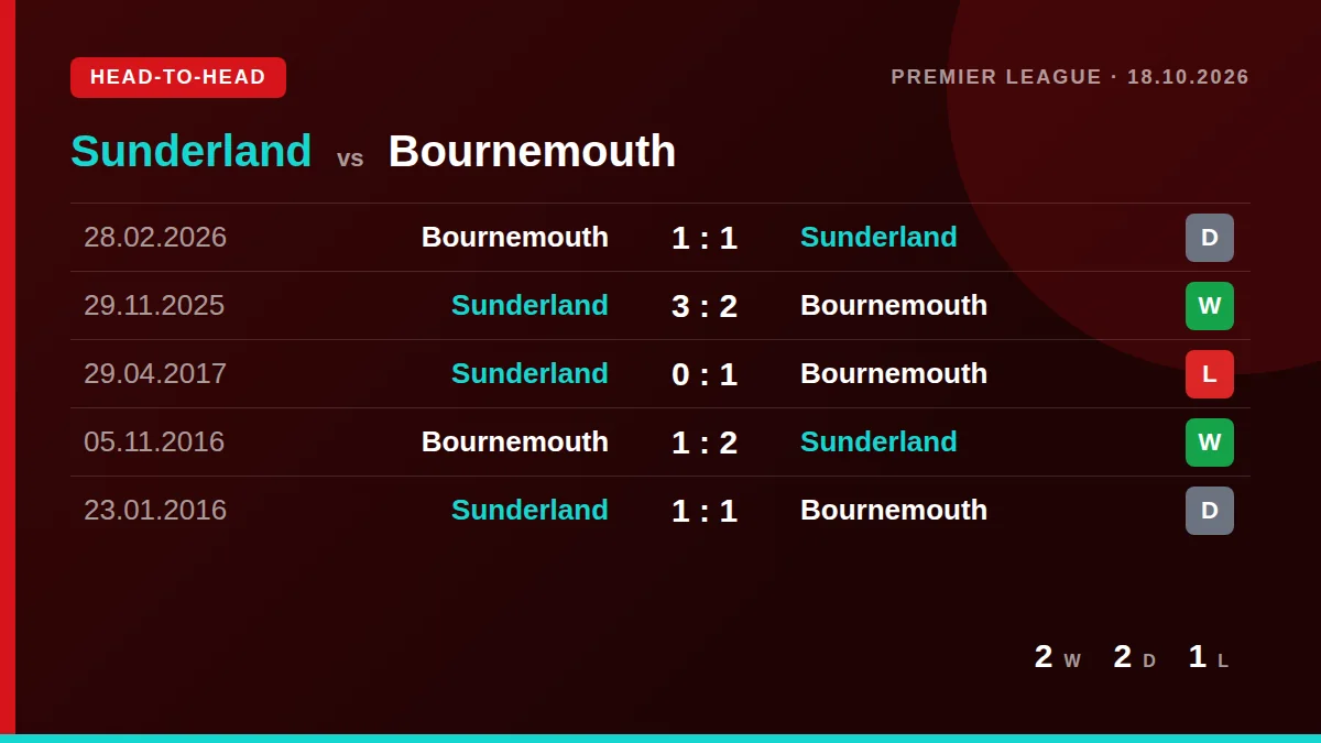 Sunderland: h2h card