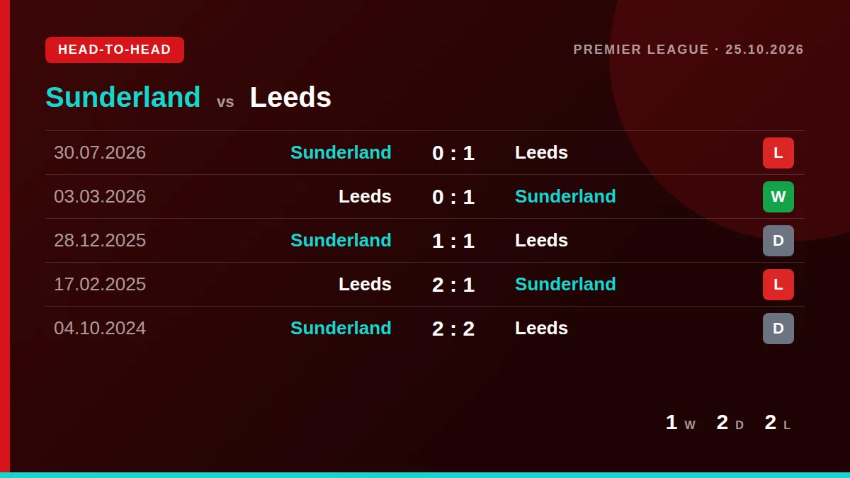 Sunderland: h2h card