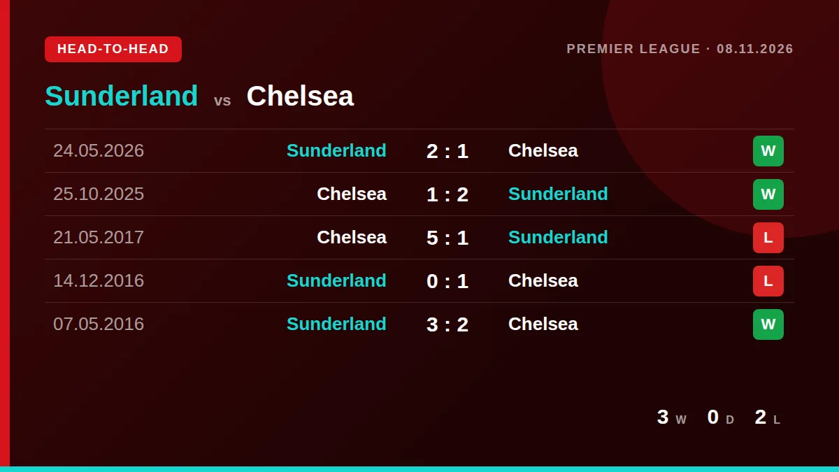 Sunderland: h2h card