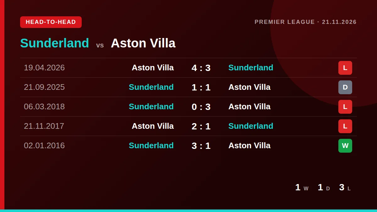 Sunderland: h2h card