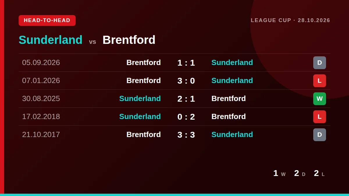 Sunderland: h2h card