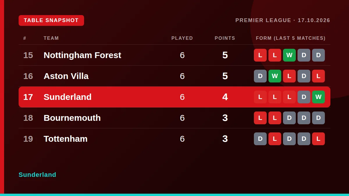 Sunderland: Table snapshot