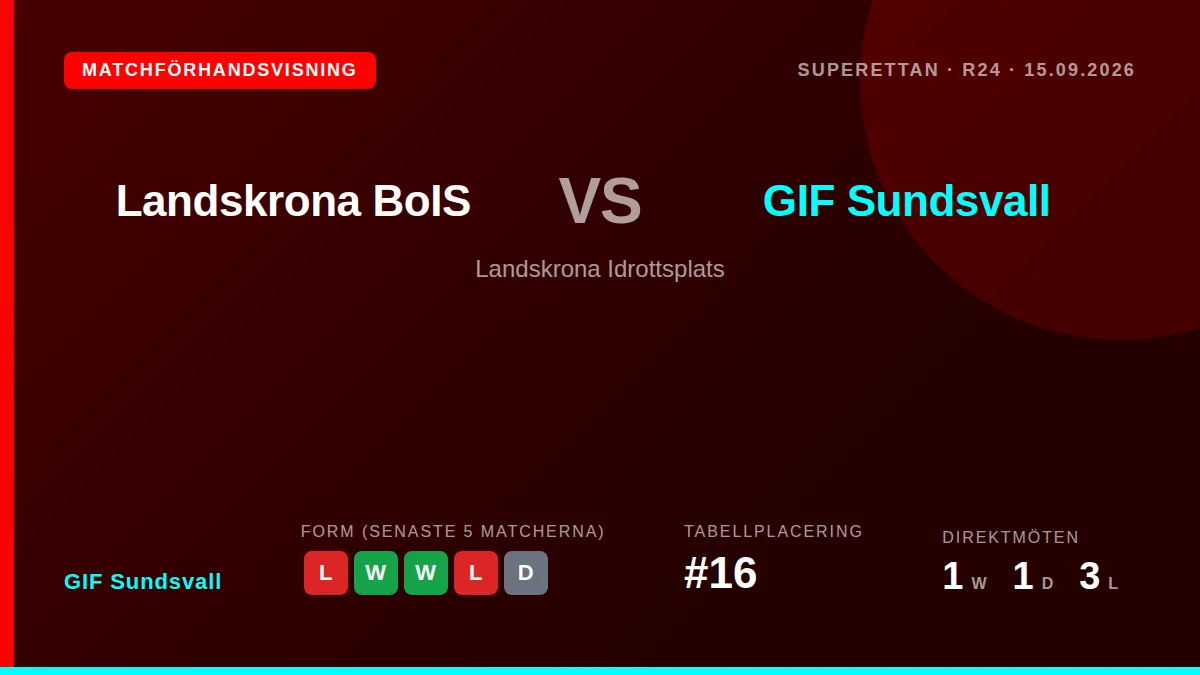 GIF Sundsvall möter Landskrona BoIS borta i Superettan den 15 september efter tre förluster på de fem senaste matcherna
