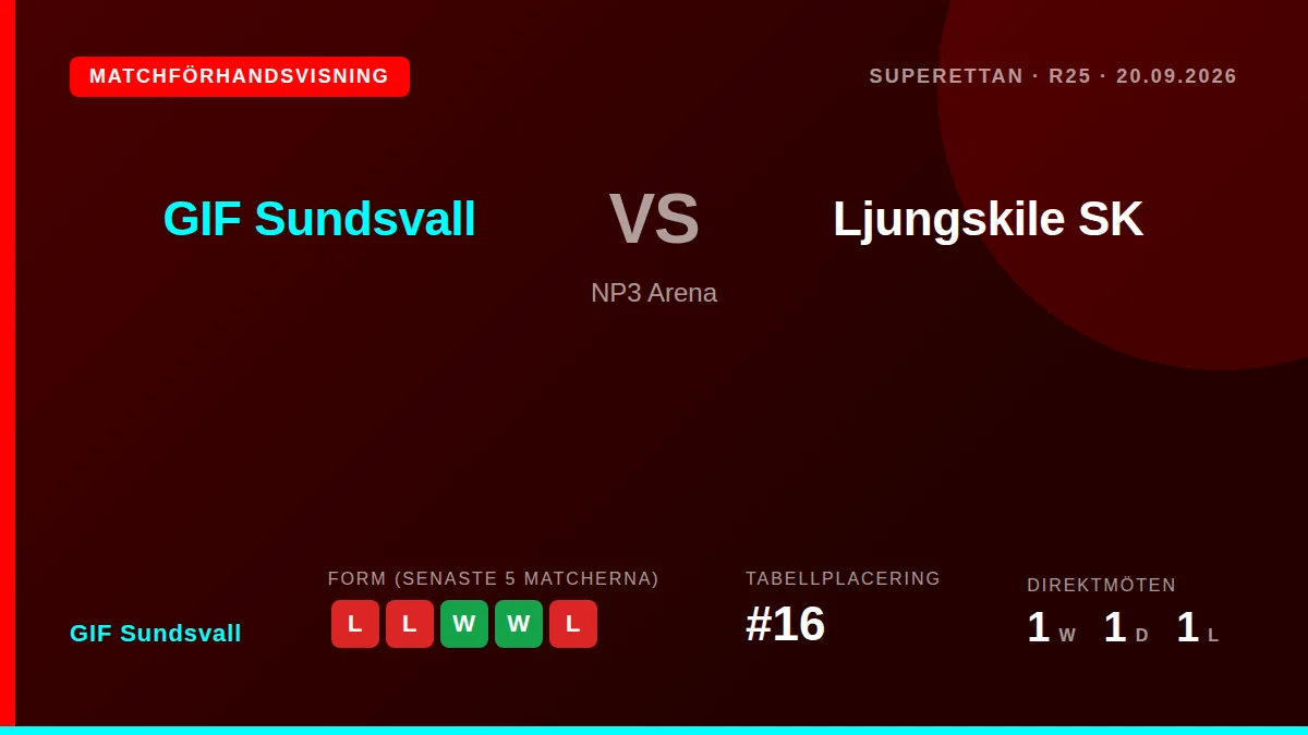 GIF Sundsvall tar emot Ljungskile SK på NP3 Arena i Superettan efter en tuff period med tre raka förluster och söker...