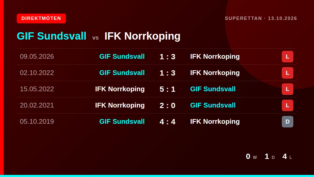 GIF Sundsvall: h2h card