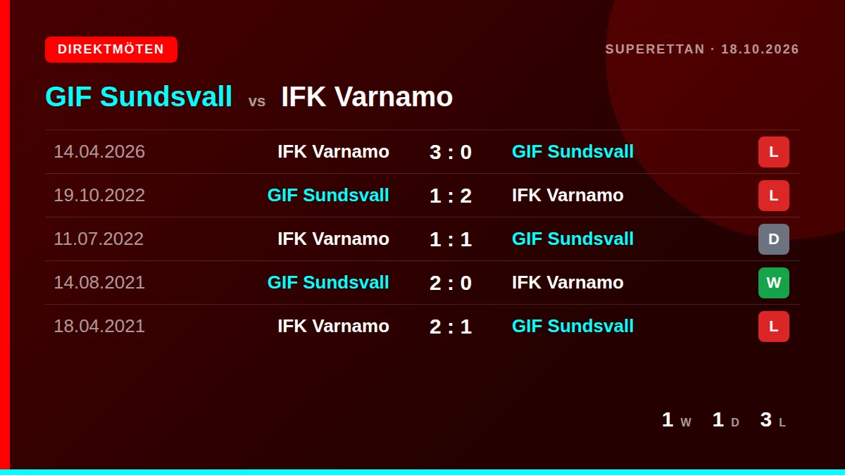 GIF Sundsvall: h2h card