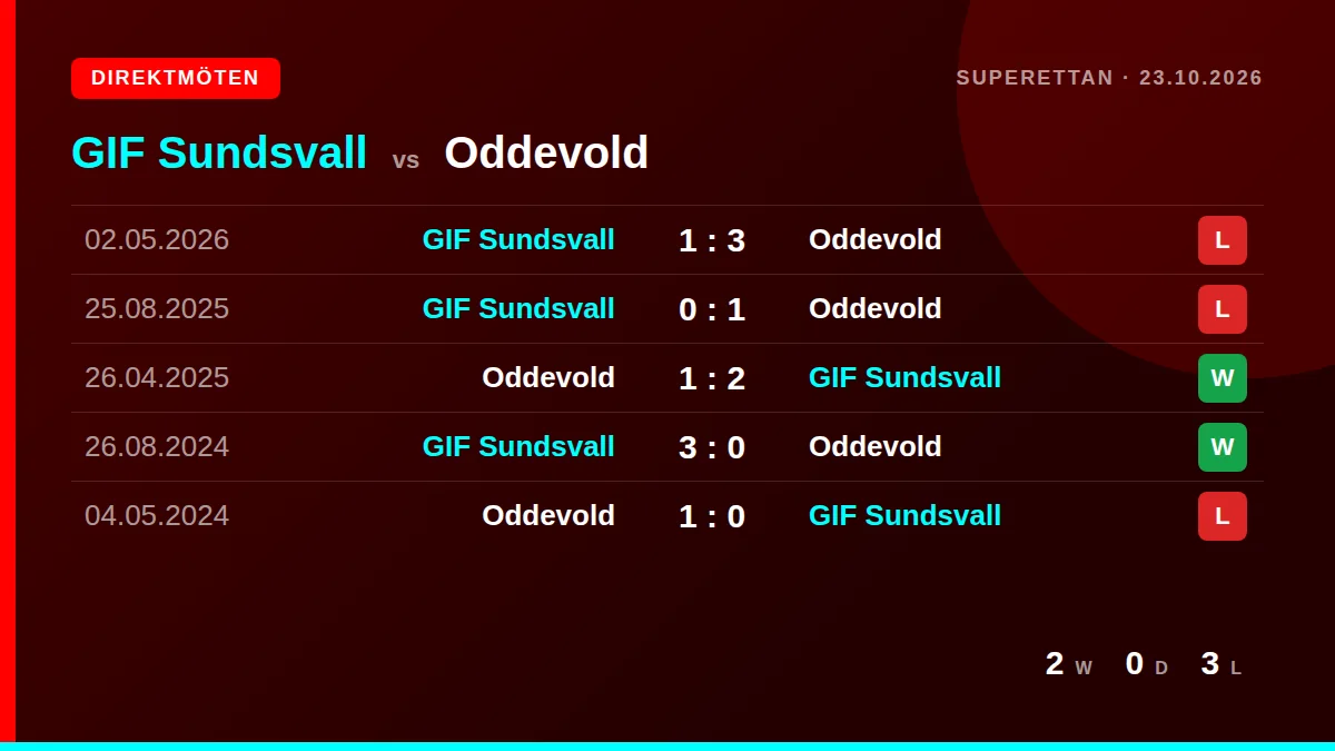 GIF Sundsvall: h2h card