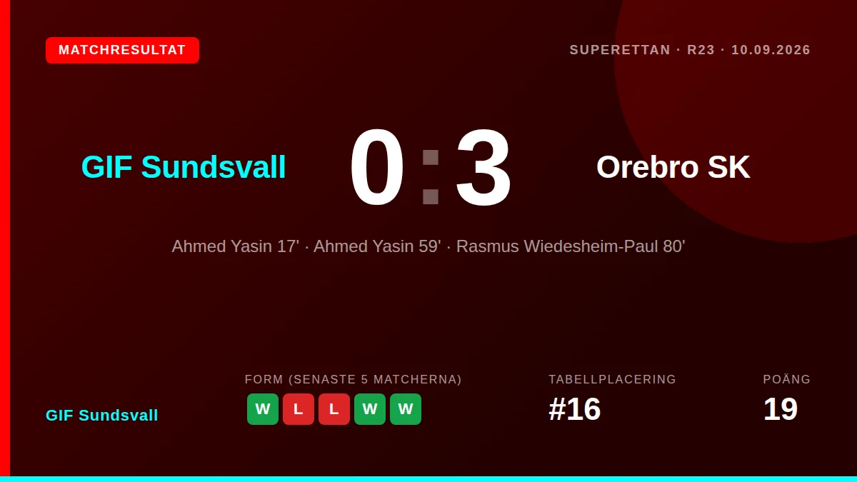 GIF Sundsvall: result card