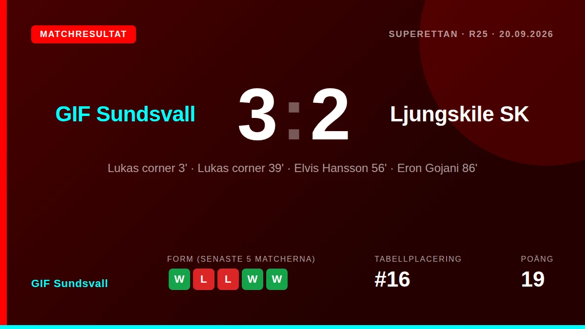GIF Sundsvall: result card