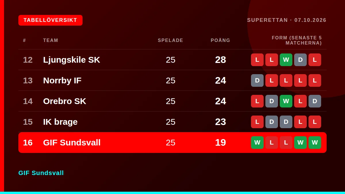GIF Sundsvall: Tabellöversikt