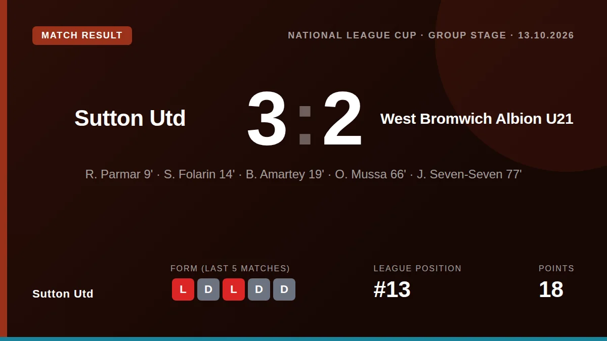 Sutton United came from a goal down to win 3-2 against West Bromwich Albion's Under-21s, with goals from Sam Folarin...