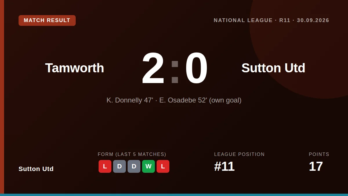 Sutton Utd lost 2-0 at Tamworth in the National League, with both goals coming early in the second half to extend the...