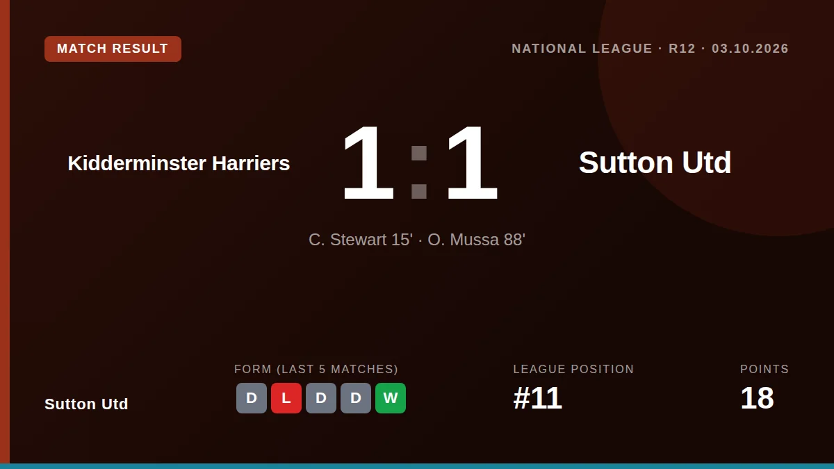 Sutton Utd drew 1-1 at Kidderminster Harriers thanks to Omar Mussa's late goal, a result that leaves the club 11th in the...