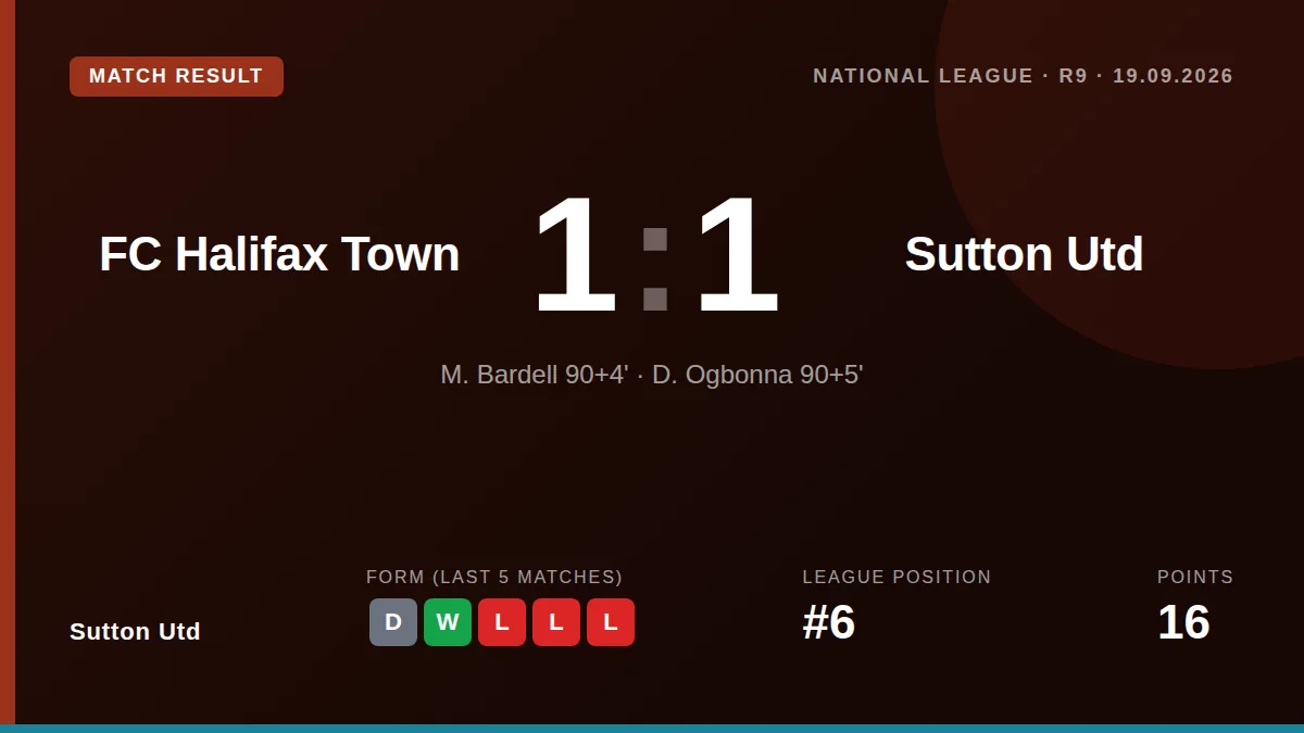 Sutton United scored a dramatic 95th-minute equaliser to draw 1-1 at FC Halifax Town, extending their unbeaten away run...
