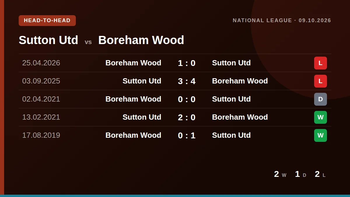 Sutton Utd: h2h card