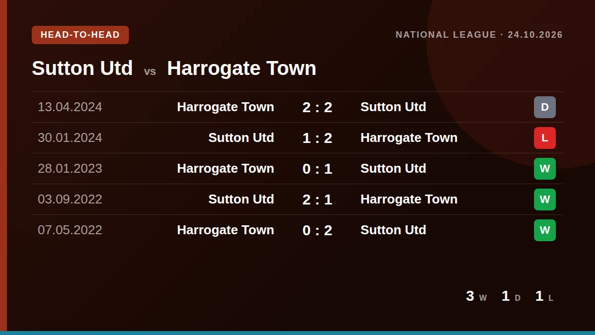Sutton Utd: h2h card