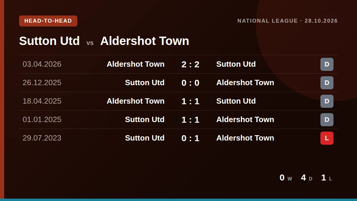 Sutton Utd: h2h card