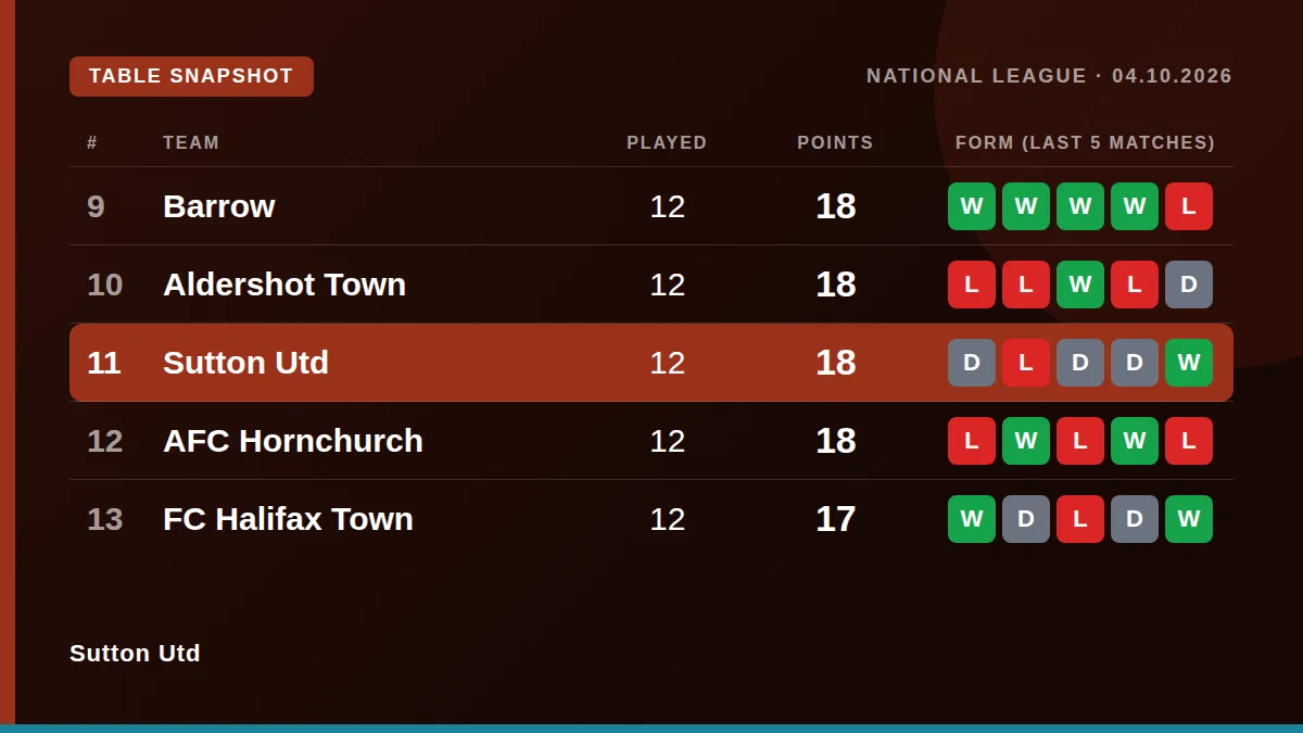 Sutton Utd: Table snapshot