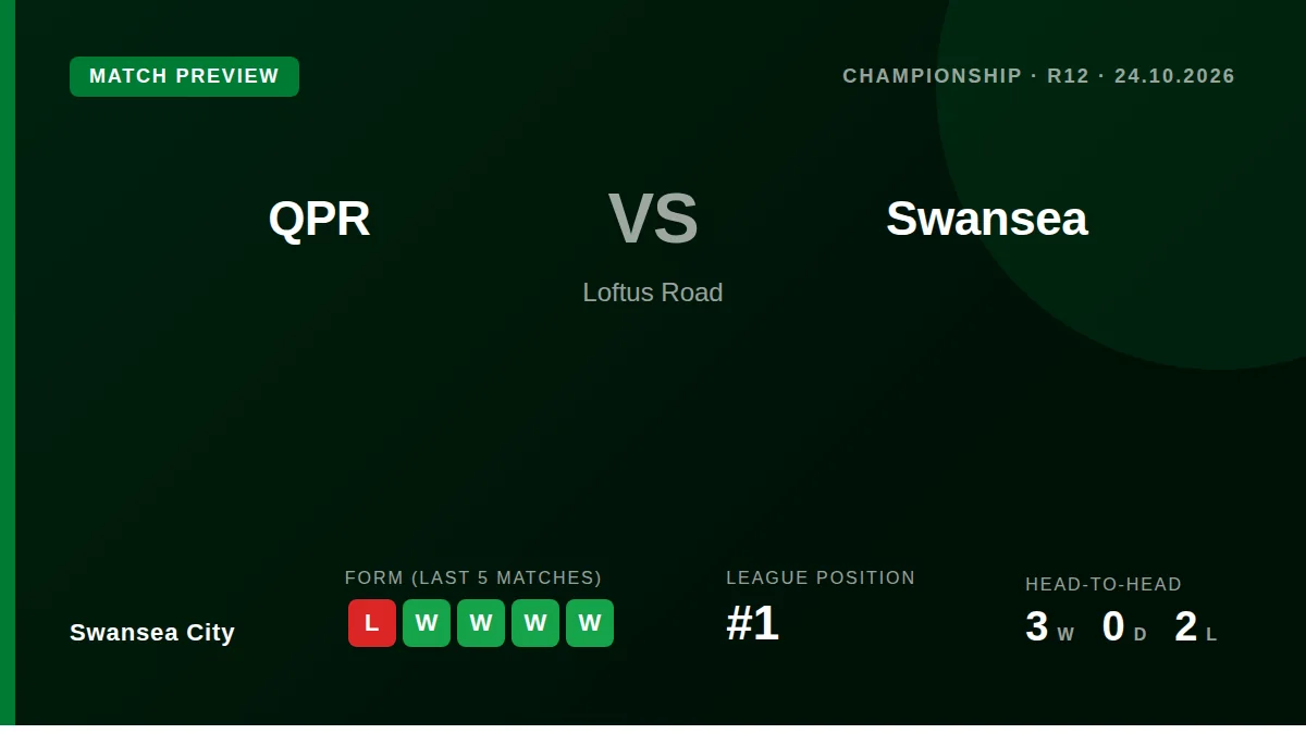 Swansea City, top of the Championship, will look to extend their strong run of form when they visit Queens Park Rangers...