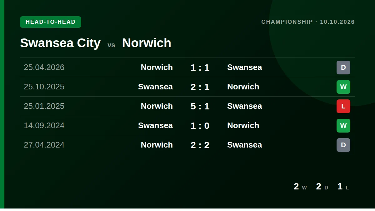 Swansea City: h2h card