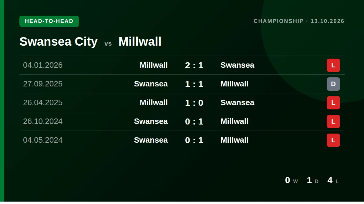 Swansea City: h2h card