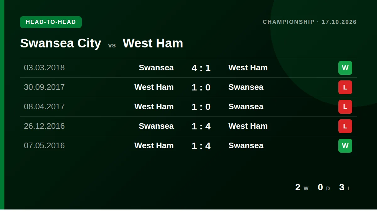 Swansea City: h2h card