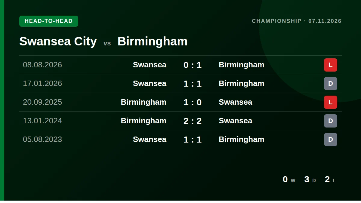 Swansea City: h2h card
