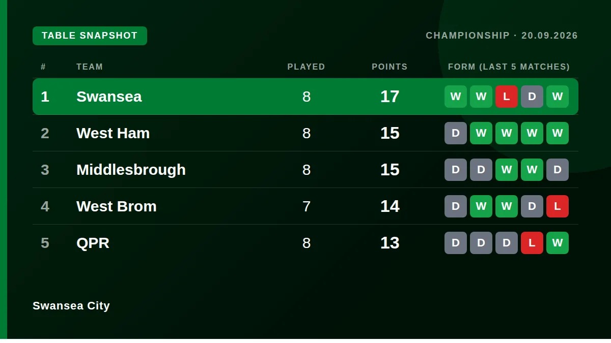 Swansea City: Table snapshot