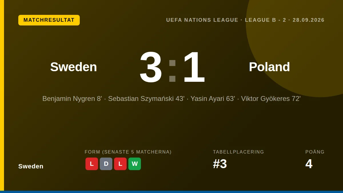 Sverige tog en viktig 3-1-seger mot Polen i Nations League, vilket stärker deras tredjeplats i VM-kvalet inför nästa...