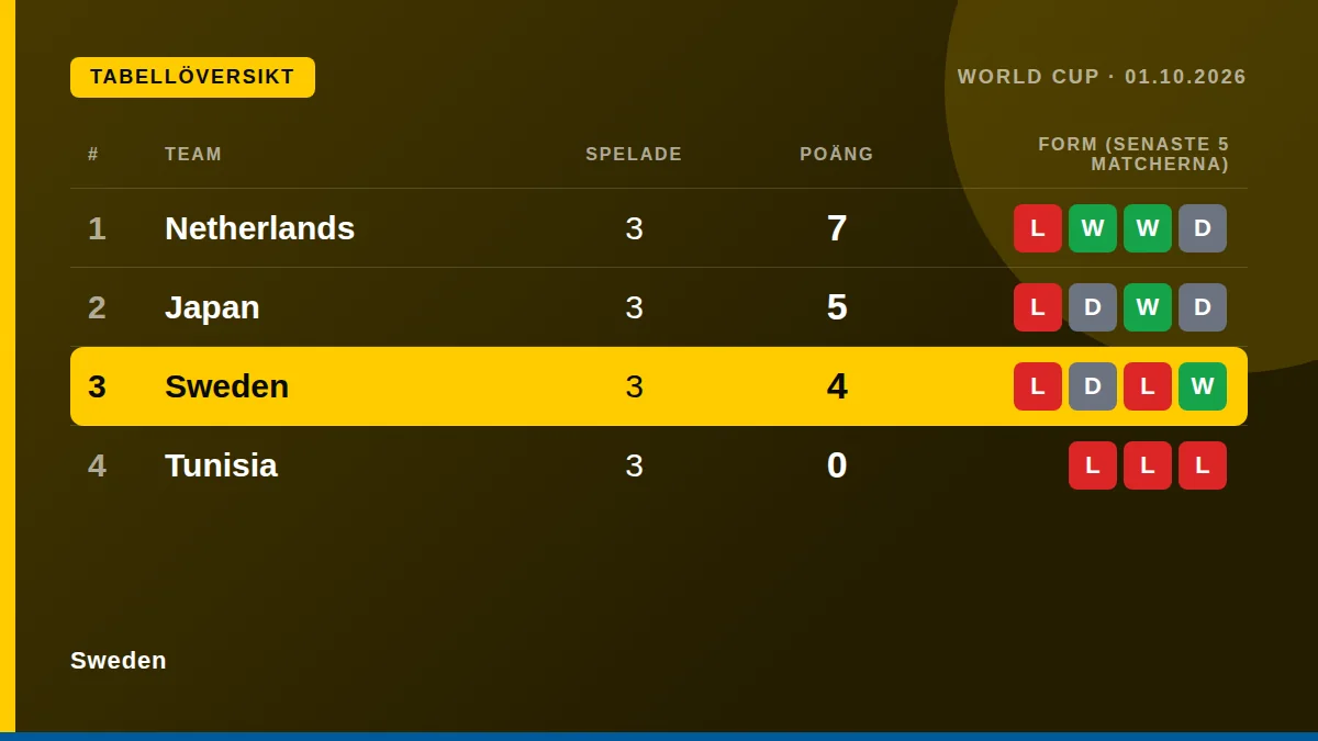 Sverige: Tabellöversikt