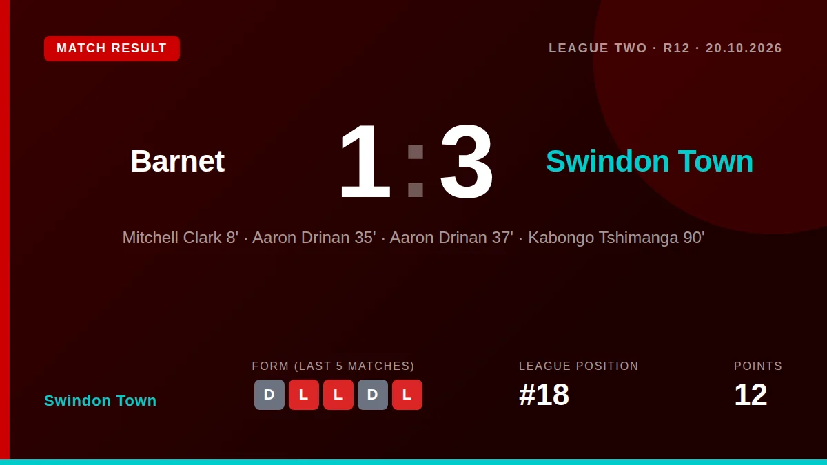 Swindon Town came from behind to win 3-1 at Barnet with Aaron Drinan scoring a brace, a result that moves them to 18th in...