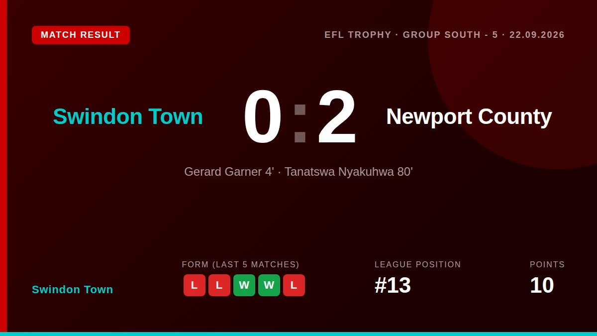 Swindon Town lost 2-0 to Newport County in the EFL Trophy, a result that extends their recent poor form to four...