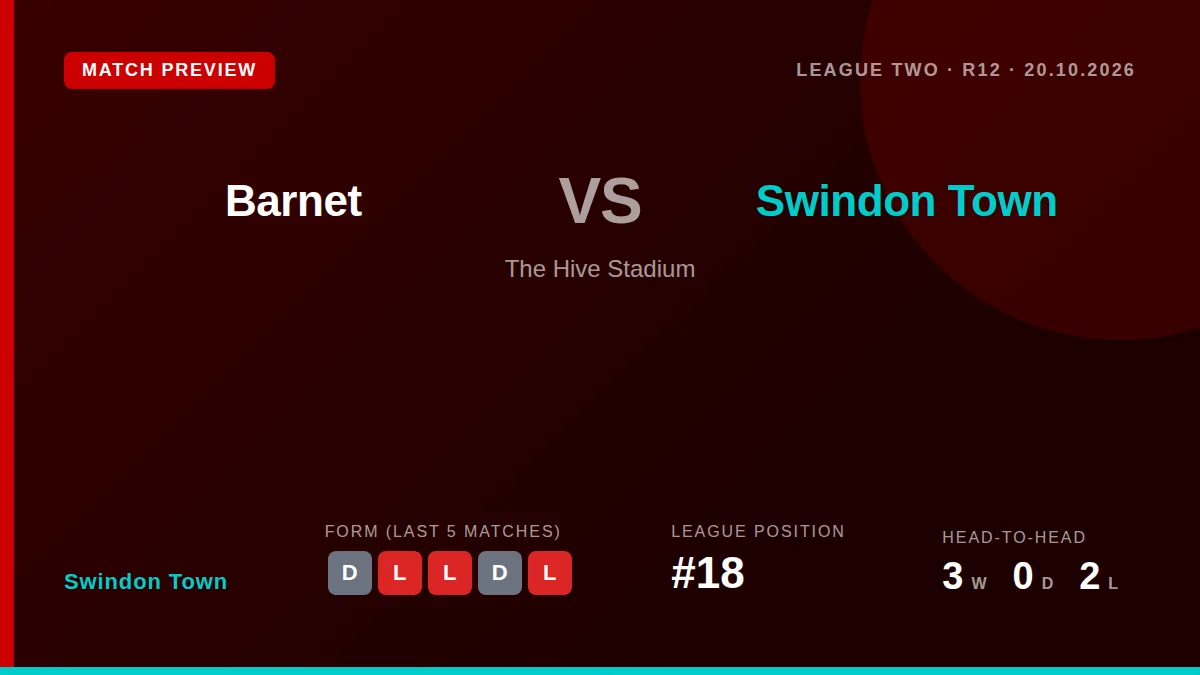 Swindon Town travel to second-placed Barnet on Tuesday with a lengthy injury list and a club record for away goal...