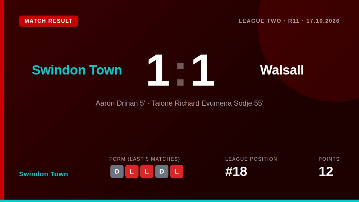 Aaron Drinan's early strike was cancelled out by Tai Sodje's second-half header as Swindon Town drew 1-1 with unbeaten...
