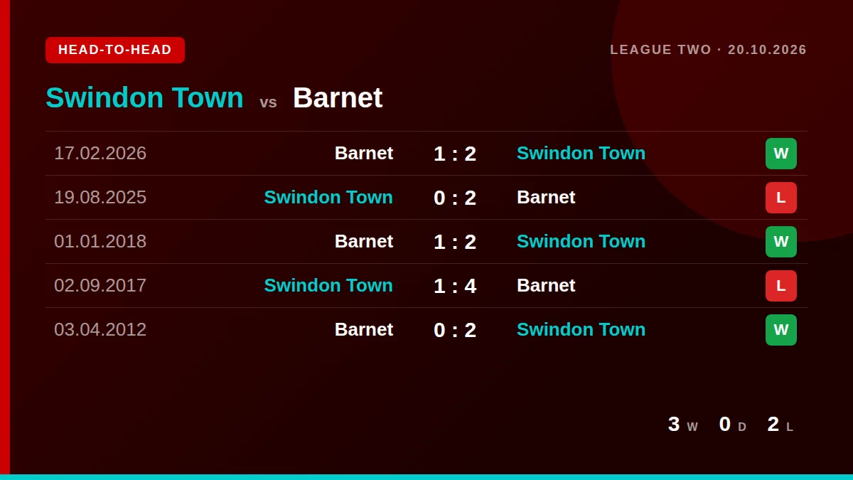Swindon Town: h2h card