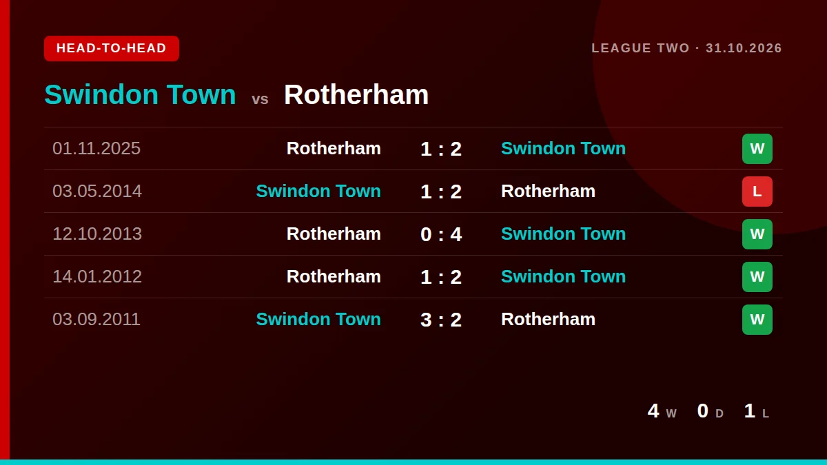 Swindon Town: h2h card